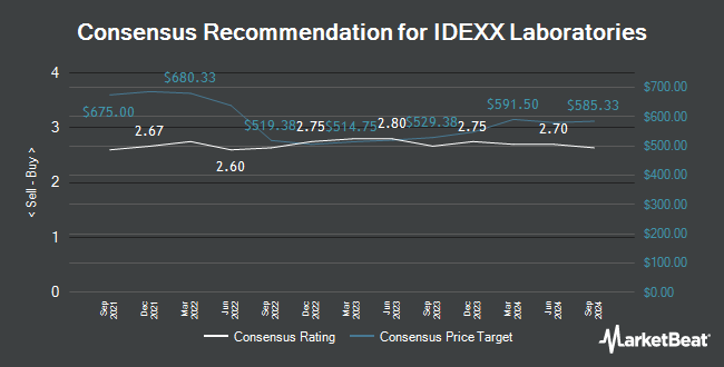 Analyst Recommendations for IDEXX Laboratories (NASDAQ:IDXX)