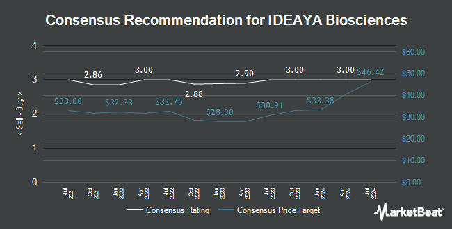 Analyst Recommendations for IDEAYA Biosciences (NASDAQ:IDYA)