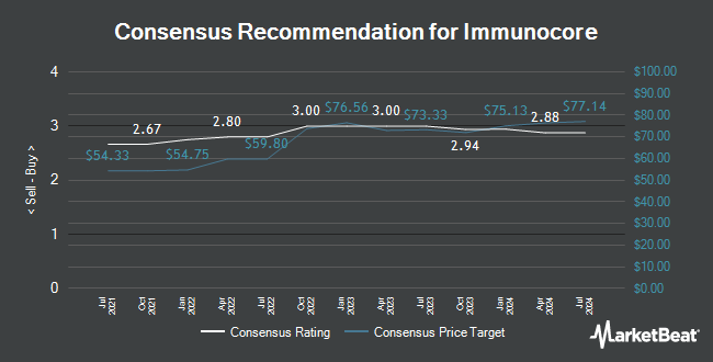 Analyst Recommendations for Immunocore (NASDAQ:IMCR)