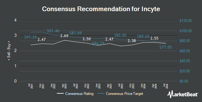 Analyst Recommendations for Incyte (NASDAQ:INCY)
