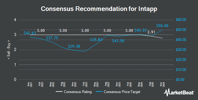 Analyst Recommendations for Intapp (NASDAQ:INTA)