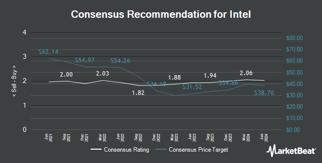 Analyst Recommendations for Intel (NASDAQ:INTC)
