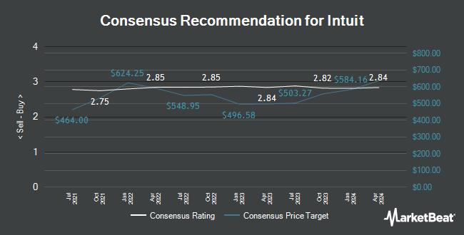 Analyst Recommendations for Intuit (NASDAQ:INTU)