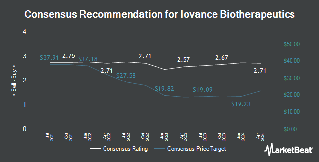 Analyst Recommendations for Iovance Biotherapeutics (NASDAQ:IOVA)