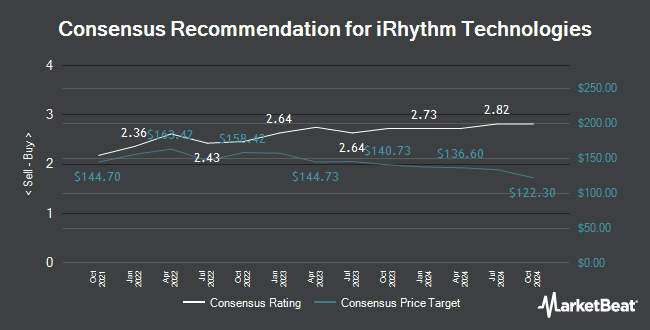 Analyst Recommendations for iRhythm Technologies (NASDAQ:IRTC)