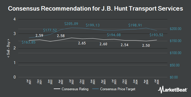 Analyst Recommendations for J.B. Hunt Transport Services (NASDAQ:JBHT)