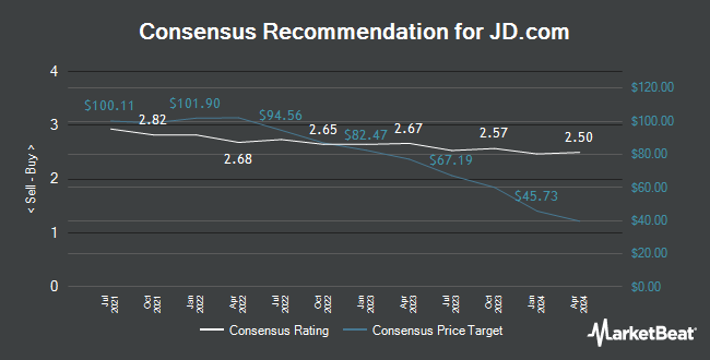 Analyst Recommendations for JD.com (NASDAQ:JD)