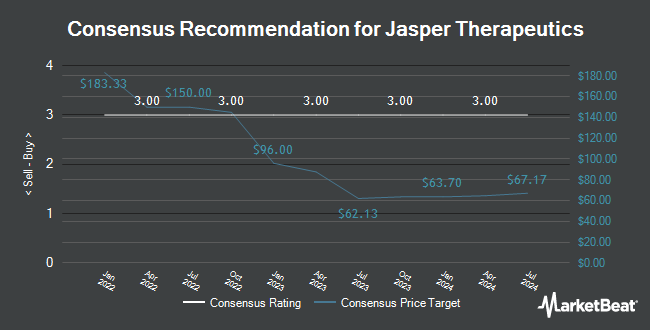 Analyst Recommendations for Jasper Therapeutics (NASDAQ:JSPR)