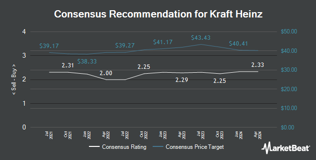 Analyst Recommendations for Kraft Heinz (NASDAQ:KHC)
