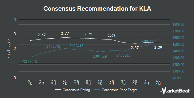 Analyst Recommendations for KLA (NASDAQ:KLAC)