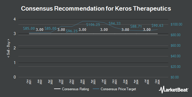 Analyst Recommendations for Keros Therapeutics (NASDAQ:KROS)