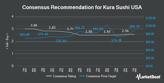 Analyst Recommendations for Kura Sushi USA (NASDAQ:KRUS)