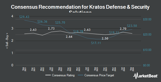 Analyst Recommendations for Kratos Defense & Security Solutions (NASDAQ:KTOS)