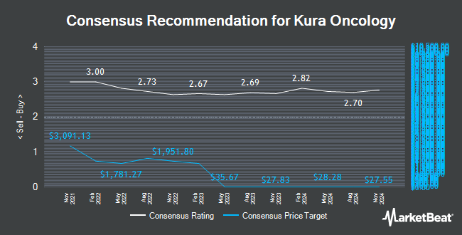 Analyst Recommendations for Kura Oncology (NASDAQ:KURA)