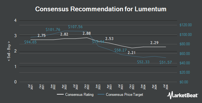 Analyst Recommendations for Lumentum (NASDAQ:LITE)