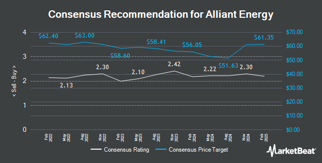 Analyst Recommendations for Alliant Energy (NASDAQ:LNT)