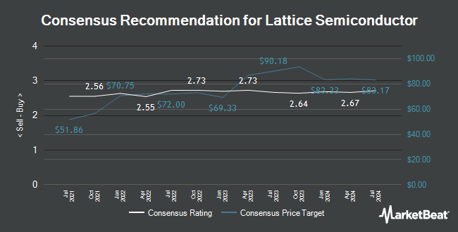 Analyst Recommendations for Lattice Semiconductor (NASDAQ:LSCC)