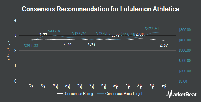 Analyst Recommendations for Lululemon Athletica (NASDAQ:LULU)