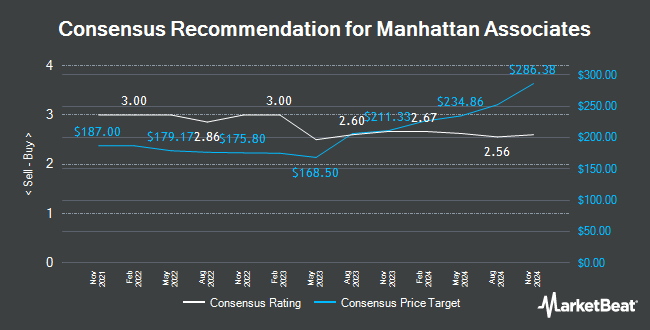 Analyst Recommendations for Manhattan Associates (NASDAQ:MANH)