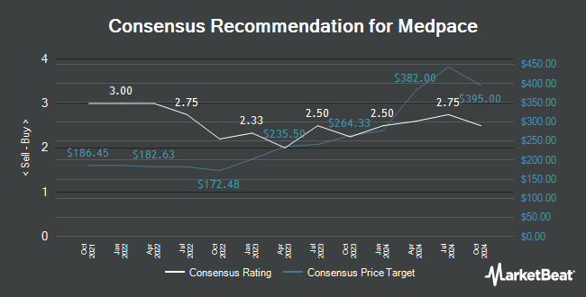 Analyst Recommendations for Medpace (NASDAQ:MEDP)