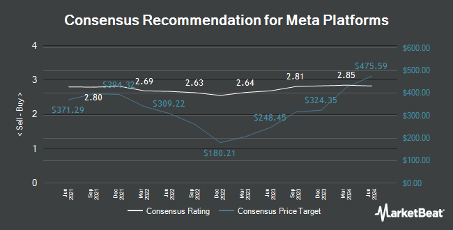 Analyst Recommendations for Meta Platforms (NASDAQ:META)