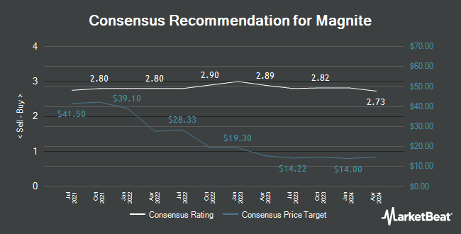 Analyst Recommendations for Magnite (NASDAQ:MGNI)