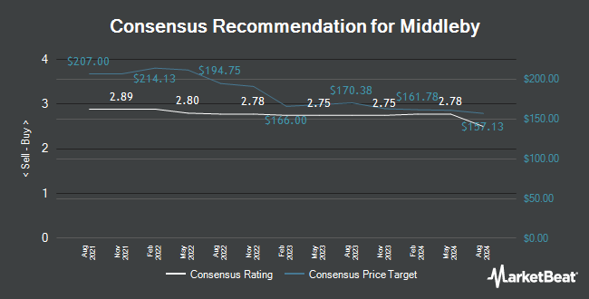 Analyst Recommendations for Middleby (NASDAQ:MIDD)