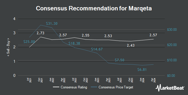 Analyst Recommendations for Marqeta (NASDAQ:MQ)