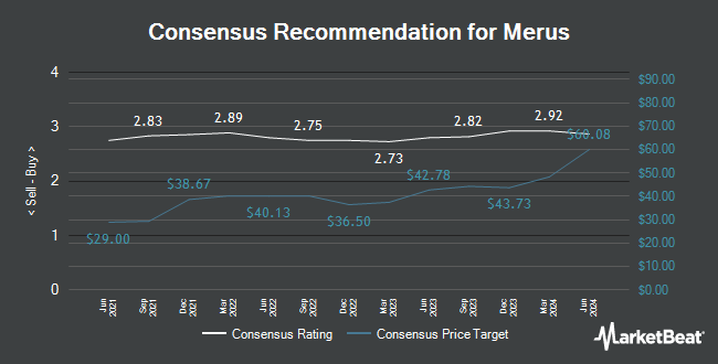 Analyst Recommendations for Merus (NASDAQ:MRUS)