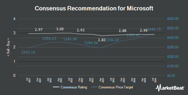 Analyst Recommendations for Microsoft (NASDAQ:MSFT)