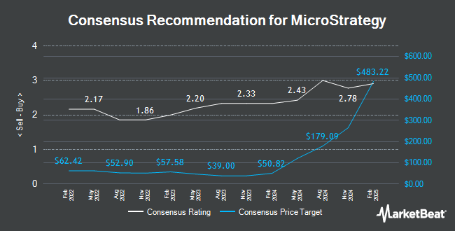 Analyst Recommendations for MicroStrategy (NASDAQ:MSTR)