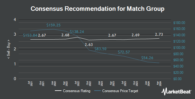 Analyst Recommendations for Match Group (NASDAQ:MTCH)