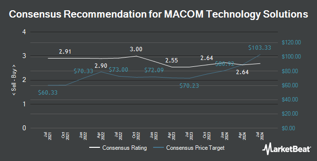 Analyst Recommendations for MACOM Technology Solutions (NASDAQ:MTSI)