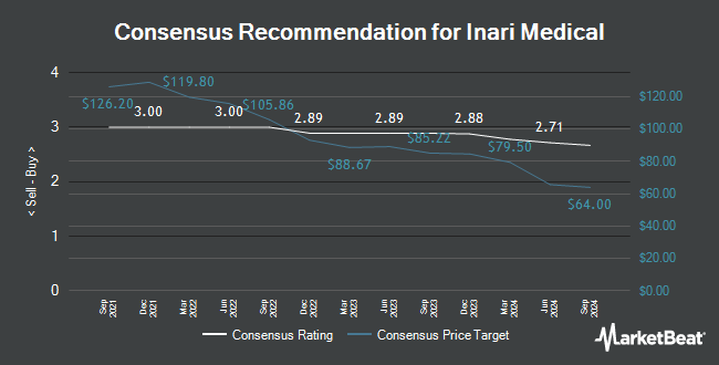 Analyst Recommendations for Inari Medical (NASDAQ:NARI)