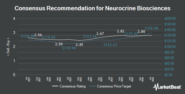 Analyst Recommendations for Neurocrine Biosciences (NASDAQ:NBIX)