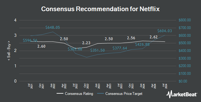 Analyst Recommendations for Netflix (NASDAQ:NFLX)