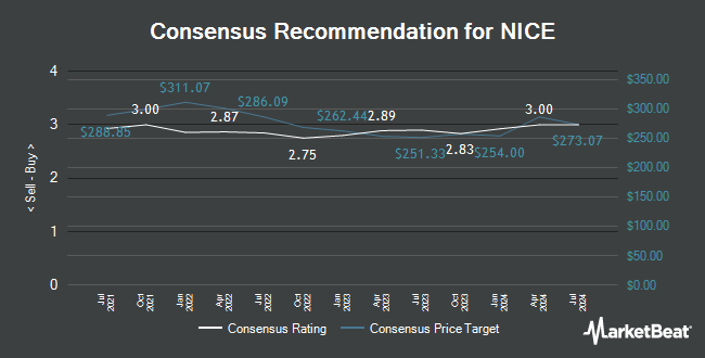 Analyst Recommendations for NICE (NASDAQ:NICE)