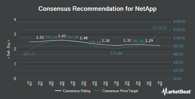 Analyst Recommendations for NetApp (NASDAQ:NTAP)