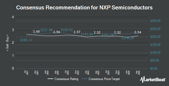 Analyst Recommendations for NXP Semiconductors (NASDAQ:NXPI)