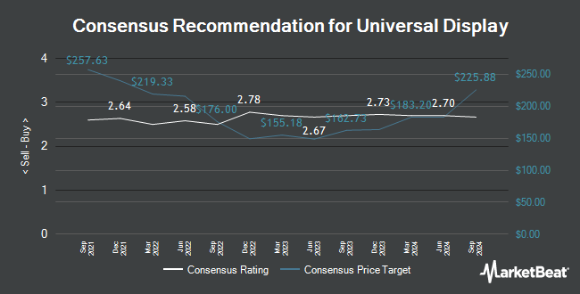 Analyst Recommendations for Universal Display (NASDAQ:OLED)