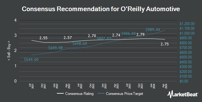 Analyst Recommendations for O'Reilly Automotive (NASDAQ:ORLY)
