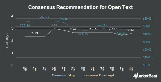 Analyst Recommendations for Open Text (NASDAQ:OTEX)