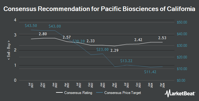 Analyst Recommendations for Pacific Biosciences of California (NASDAQ:PACB)