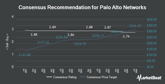 Analyst Recommendations for Palo Alto Networks (NASDAQ:PANW)
