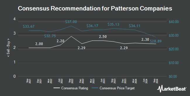 Analyst Recommendations for Patterson Companies (NASDAQ:PDCO)