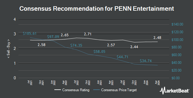 Analyst Recommendations for PENN Entertainment (NASDAQ:PENN)