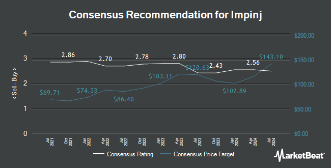 Analyst Recommendations for Impinj (NASDAQ:PI)