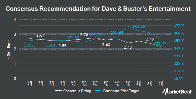 Analyst Recommendations for Dave & Buster's Entertainment (NASDAQ:PLAY)