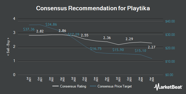 Analyst Recommendations for Playtika (NASDAQ:PLTK)
