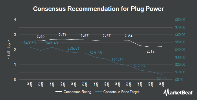 Analyst Recommendations for Plug Power (NASDAQ:PLUG)